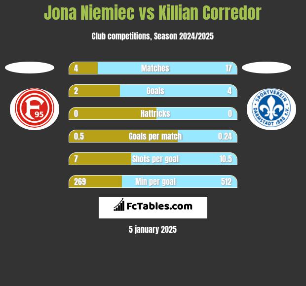 Jona Niemiec vs Killian Corredor h2h player stats