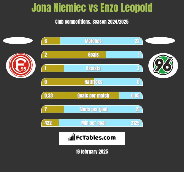 Jona Niemiec vs Enzo Leopold h2h player stats