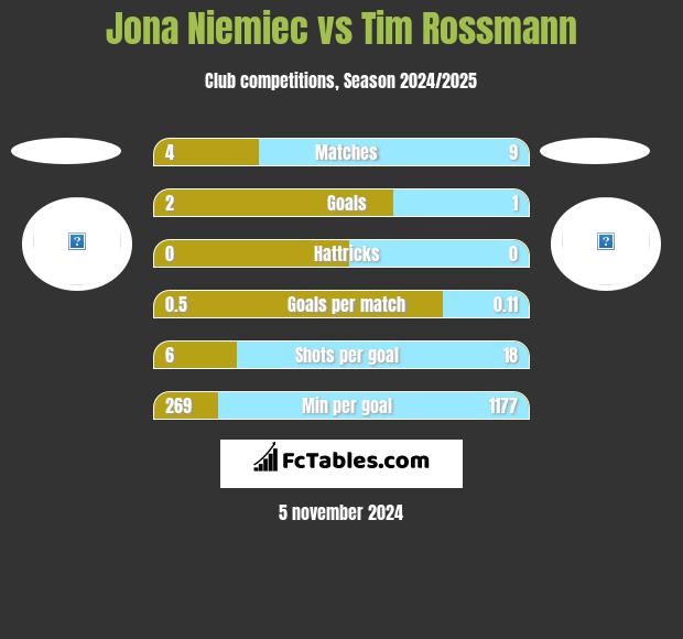 Jona Niemiec vs Tim Rossmann h2h player stats