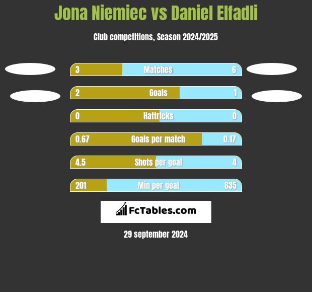 Jona Niemiec vs Daniel Elfadli h2h player stats