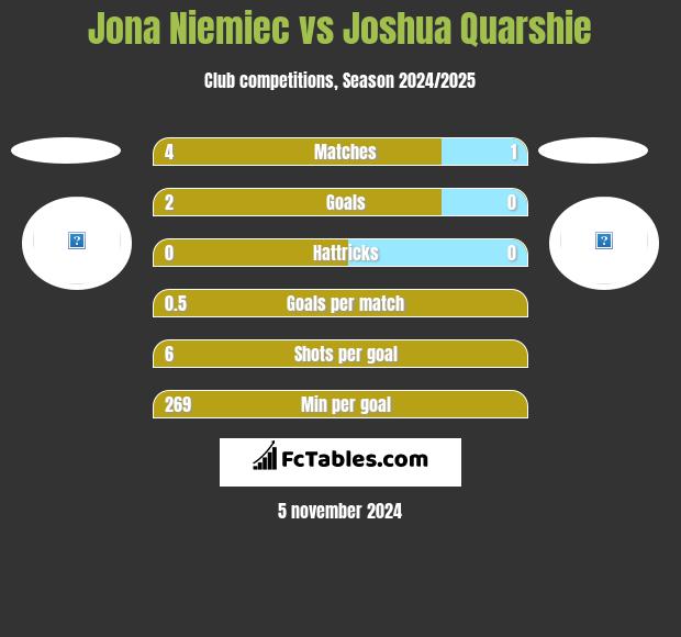 Jona Niemiec vs Joshua Quarshie h2h player stats