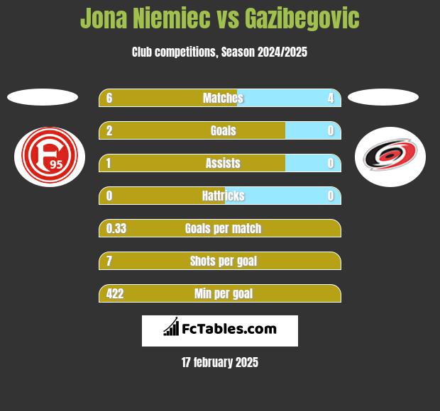 Jona Niemiec vs Gazibegovic h2h player stats