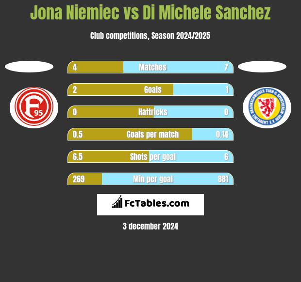 Jona Niemiec vs Di Michele Sanchez h2h player stats