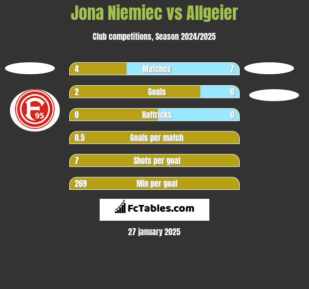 Jona Niemiec vs Allgeier h2h player stats