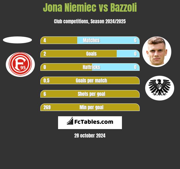 Jona Niemiec vs Bazzoli h2h player stats