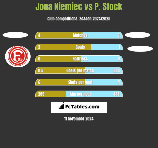 Jona Niemiec vs P. Stock h2h player stats