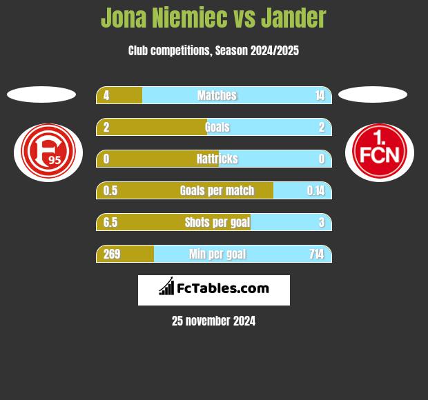 Jona Niemiec vs Jander h2h player stats