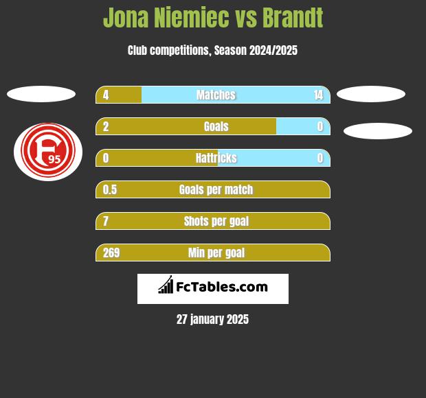 Jona Niemiec vs Brandt h2h player stats