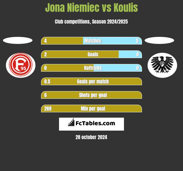 Jona Niemiec vs Koulis h2h player stats