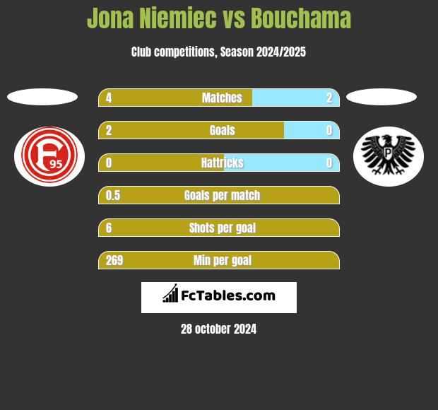 Jona Niemiec vs Bouchama h2h player stats