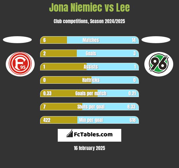 Jona Niemiec vs Lee h2h player stats