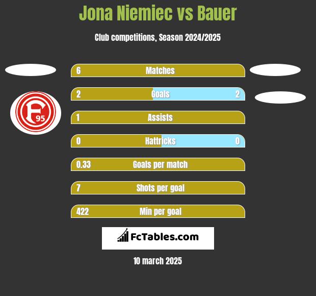 Jona Niemiec vs Bauer h2h player stats