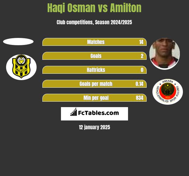 Haqi Osman vs Amilton h2h player stats