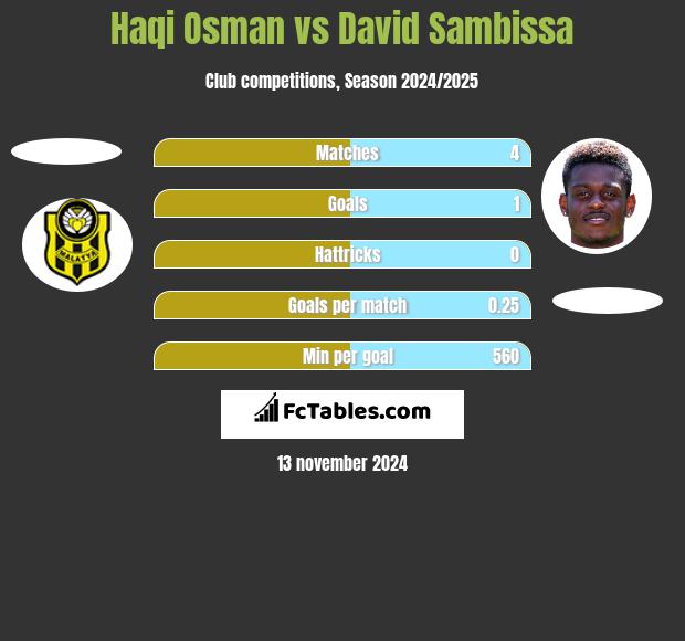 Haqi Osman vs David Sambissa h2h player stats