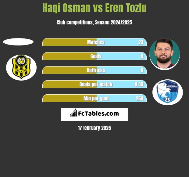 Haqi Osman vs Eren Tozlu h2h player stats