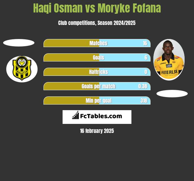 Haqi Osman vs Moryke Fofana h2h player stats