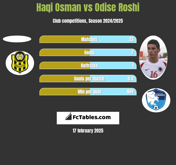 Haqi Osman vs Odise Roshi h2h player stats