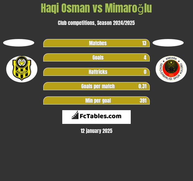 Haqi Osman vs Mimaroğlu h2h player stats