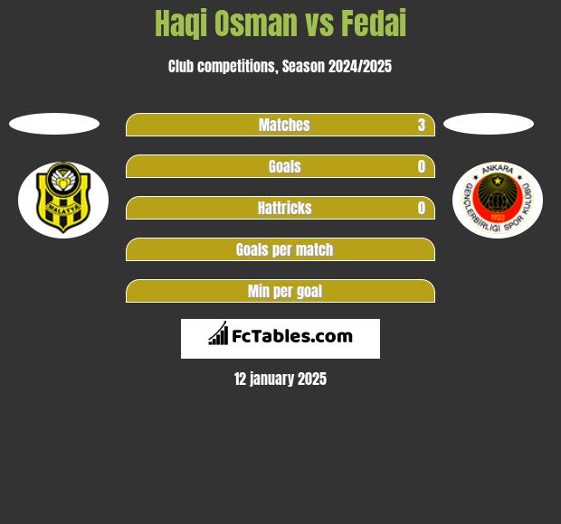 Haqi Osman vs Fedai h2h player stats