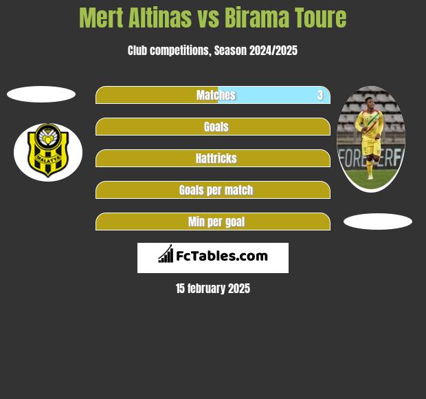 Mert Altinas vs Birama Toure h2h player stats