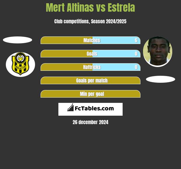 Mert Altinas vs Estrela h2h player stats