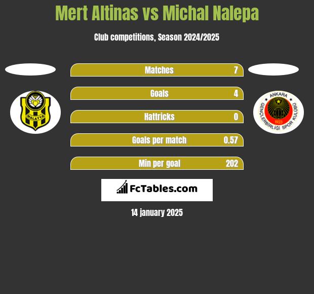 Mert Altinas vs Michal Nalepa h2h player stats