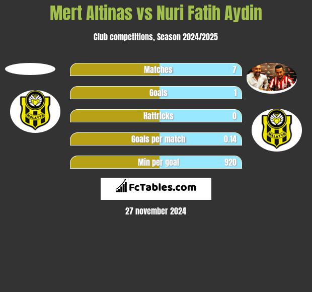 Mert Altinas vs Nuri Fatih Aydin h2h player stats