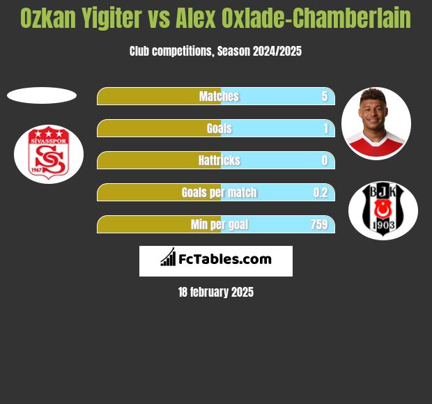 Ozkan Yigiter vs Alex Oxlade-Chamberlain h2h player stats