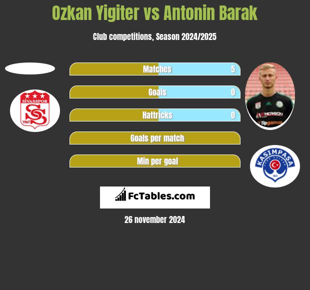 Ozkan Yigiter vs Antonin Barak h2h player stats