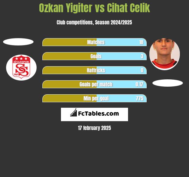 Ozkan Yigiter vs Cihat Celik h2h player stats