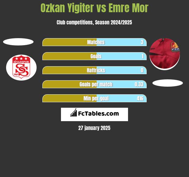 Ozkan Yigiter vs Emre Mor h2h player stats