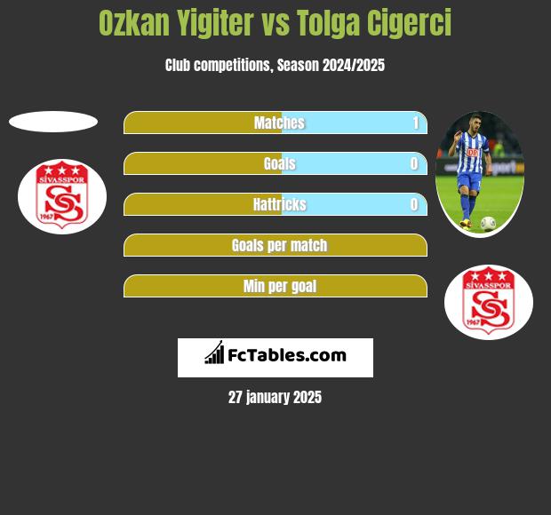 Ozkan Yigiter vs Tolga Cigerci h2h player stats