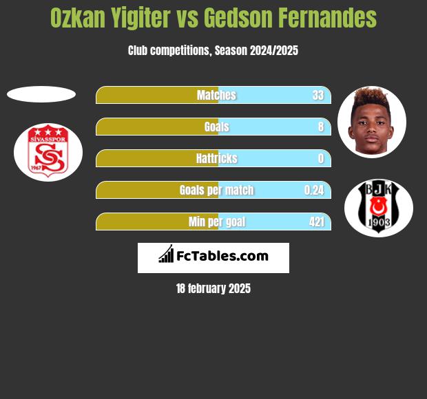 Ozkan Yigiter vs Gedson Fernandes h2h player stats