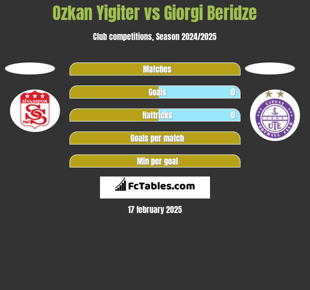 Ozkan Yigiter vs Giorgi Beridze h2h player stats