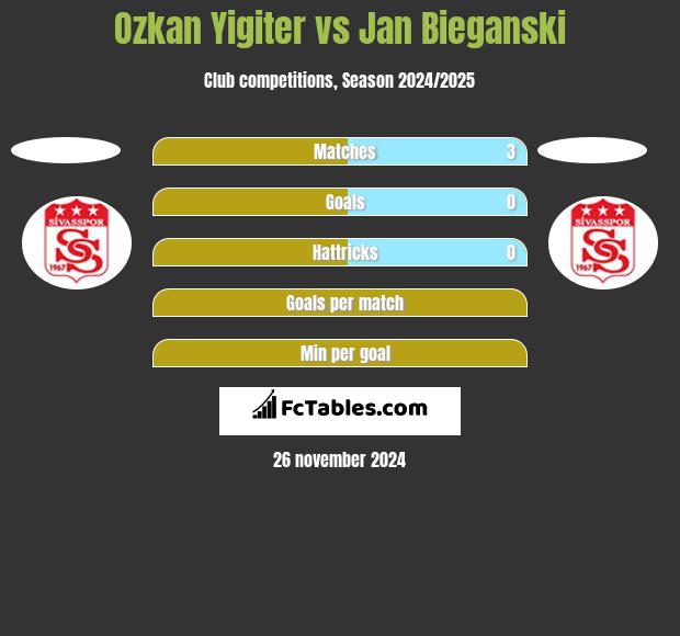 Ozkan Yigiter vs Jan Bieganski h2h player stats