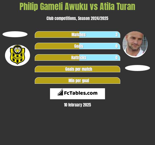 Philip Gameli Awuku vs Atila Turan h2h player stats