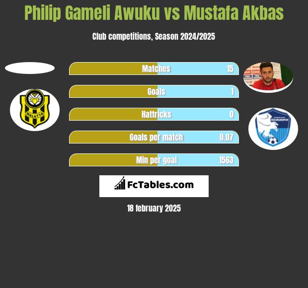 Philip Gameli Awuku vs Mustafa Akbas h2h player stats