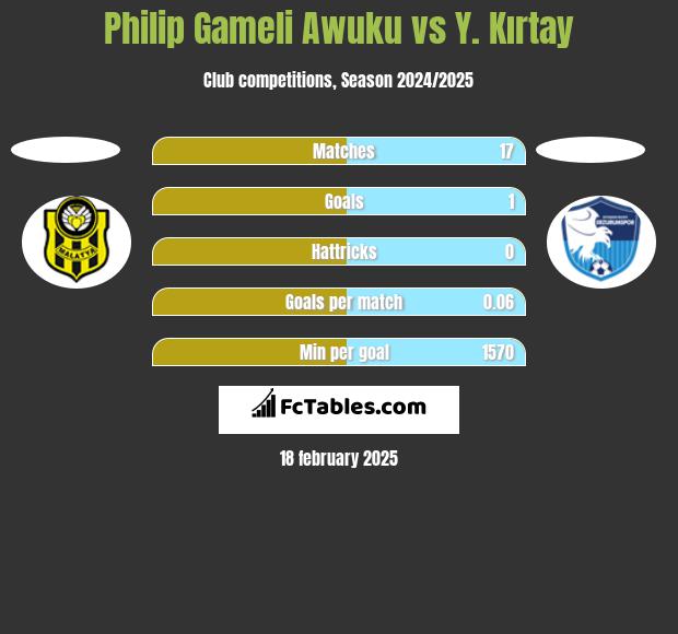 Philip Gameli Awuku vs Y. Kırtay h2h player stats