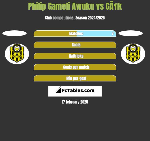 Philip Gameli Awuku vs GÃ¶k h2h player stats