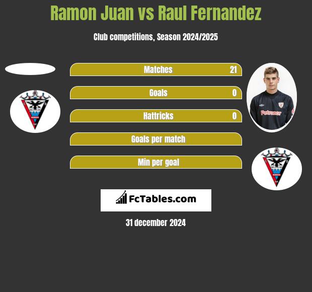 Ramon Juan vs Raul Fernandez h2h player stats