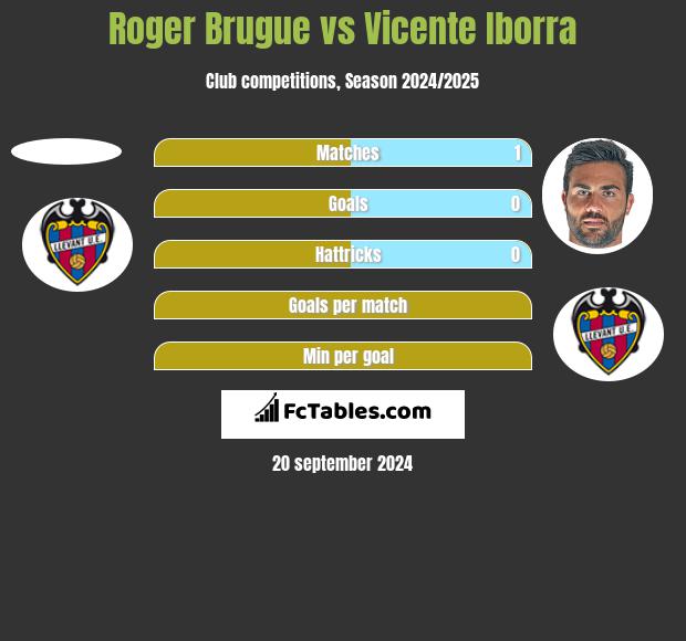 Roger Brugue vs Vicente Iborra h2h player stats