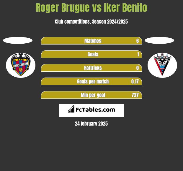 Roger Brugue vs Iker Benito h2h player stats