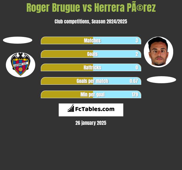 Roger Brugue vs Herrera PÃ©rez h2h player stats