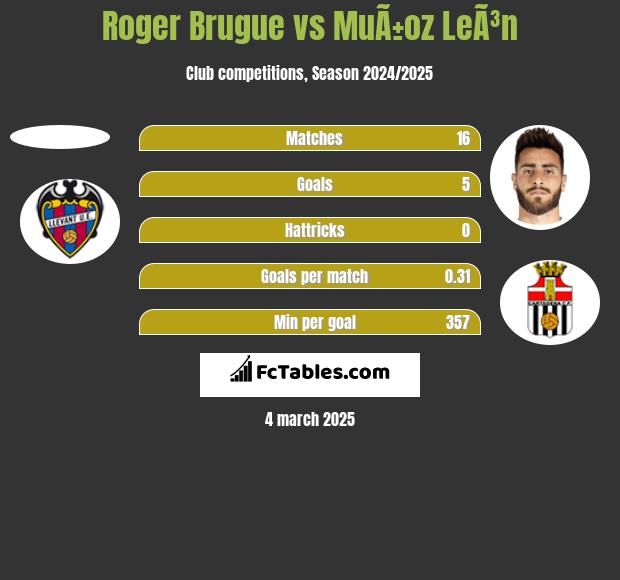 Roger Brugue vs MuÃ±oz LeÃ³n h2h player stats