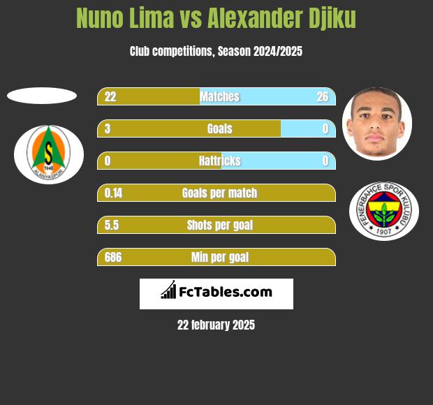 Nuno Lima vs Alexander Djiku h2h player stats