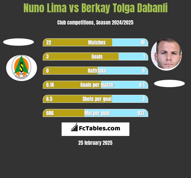 Nuno Lima vs Berkay Tolga Dabanli h2h player stats