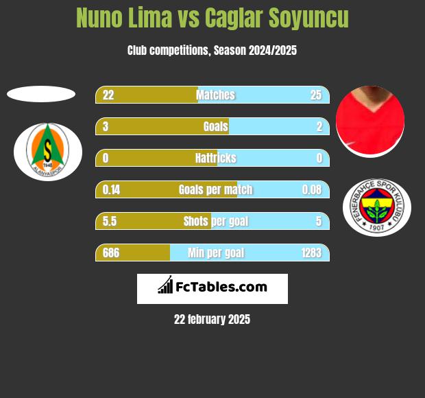 Nuno Lima vs Caglar Soyuncu h2h player stats