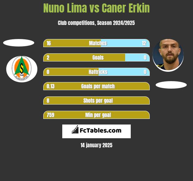 Nuno Lima vs Caner Erkin h2h player stats