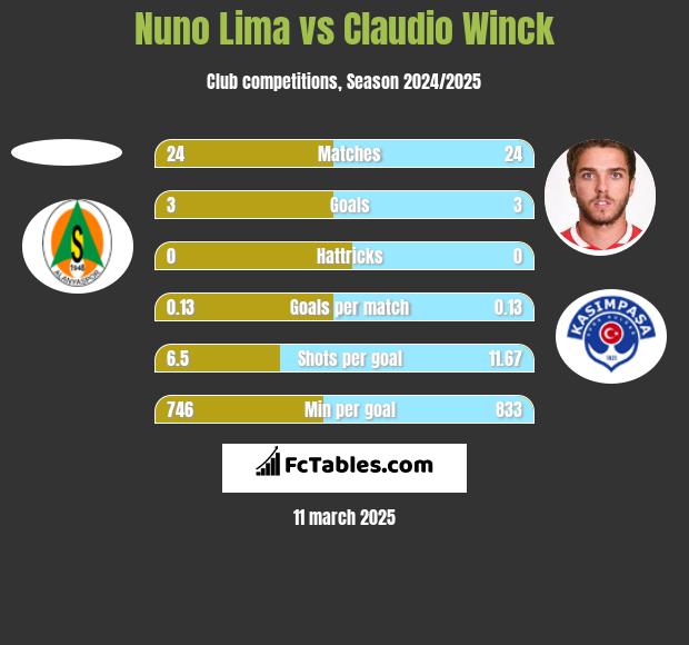 Nuno Lima vs Claudio Winck h2h player stats