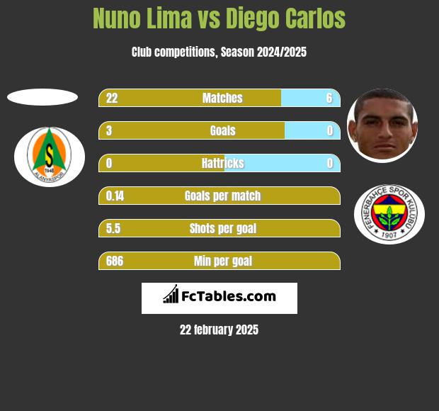 Nuno Lima vs Diego Carlos h2h player stats